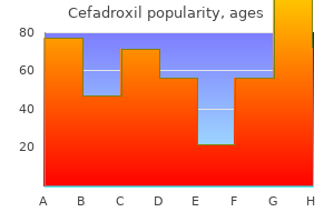 purchase cefadroxil 250mg amex